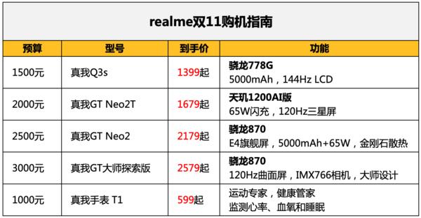 各价位段realme手机推荐 这个双十一让你买到真香机-第2张图片-9158手机教程网