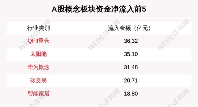 主力资金净流入最多的是这5只个股