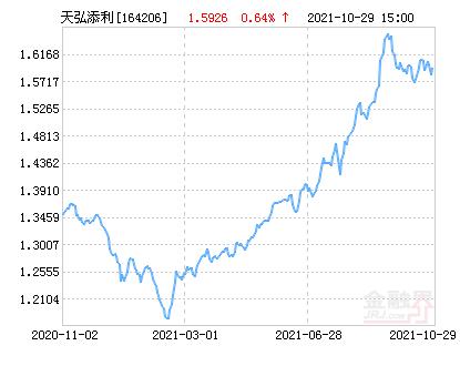 天弘添利债券(lof)C「天弘弘丰增强回报债券a」