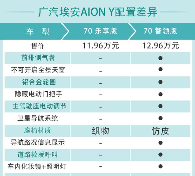 广汽埃安AION Y购车手册 70科技版最值得推荐