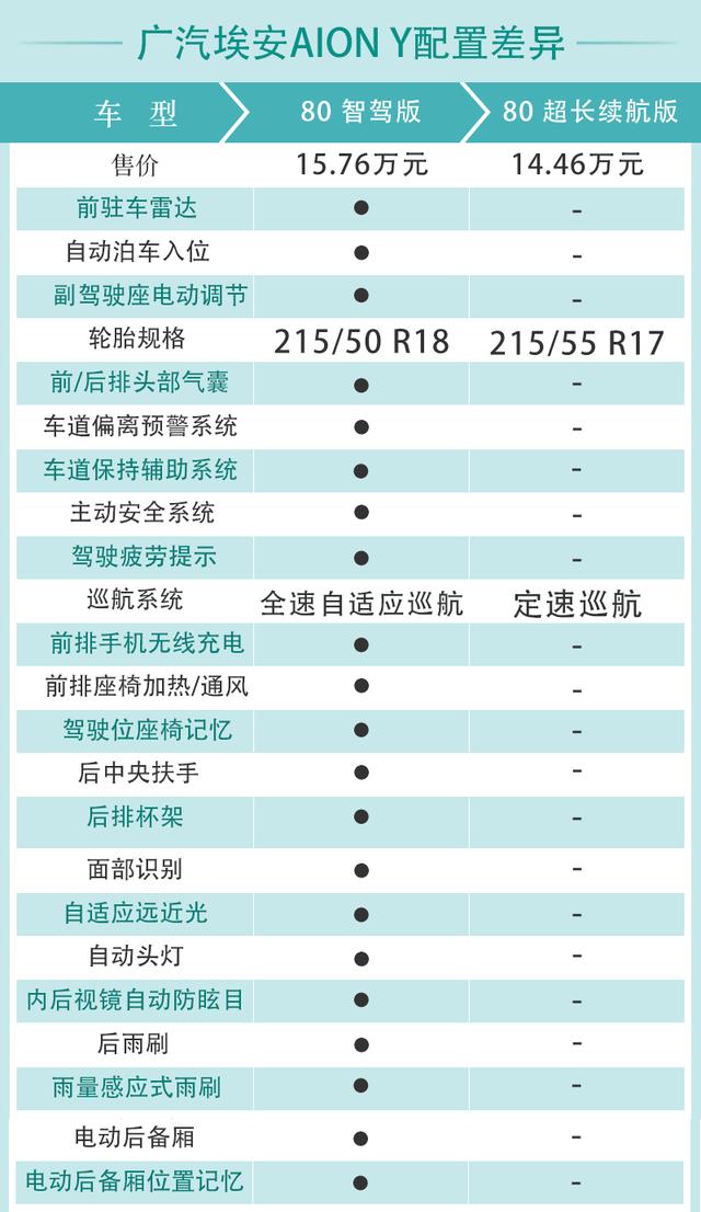 广汽埃安AION Y购车手册 70科技版最值得推荐