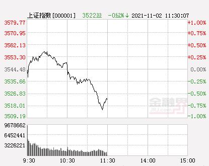 午评：沪指跌0.62%创业板指涨超1%，军工股强势爆发，食品饮料板块受关注，周期板块大跌