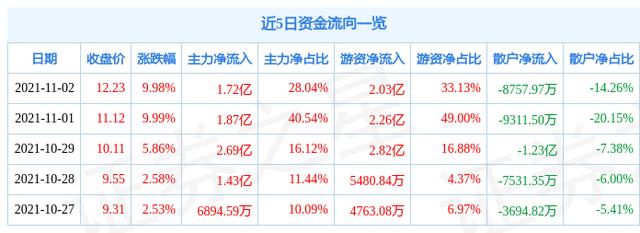 11月2日中天科技涨停分析：固态电池，光通信，5G概念热股