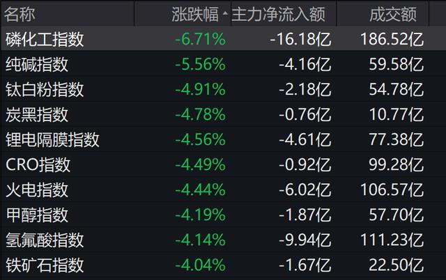 涨价风波扩散！军工连日异动后释放大涨，成交量渐恢复至节前水平