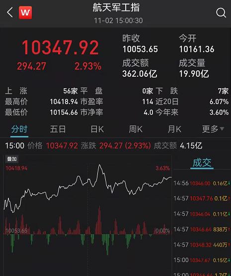 A股突然跳水！周期股全线大跌，5000亿"免税茅"又跌8%！商务部发文刷屏，经济日报：不要误读！军工、食品都爆发了