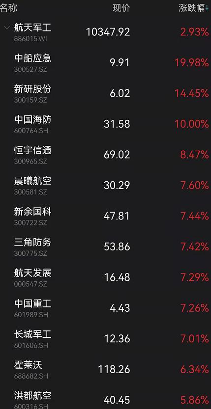 A股突然跳水！周期股全线大跌，5000亿"免税茅"又跌8%！商务部发文刷屏，经济日报：不要误读！军工、食品都爆发了