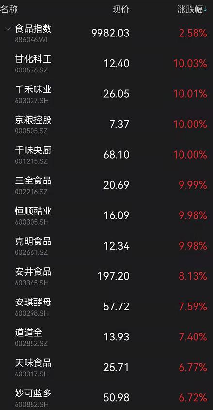 A股突然跳水！周期股全线大跌，5000亿"免税茅"又跌8%！商务部发文刷屏，经济日报：不要误读！军工、食品都爆发了