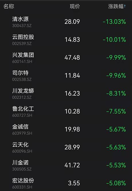 A股突然跳水！周期股全线大跌，5000亿"免税茅"又跌8%！商务部发文刷屏，经济日报：不要误读！军工、食品都爆发了