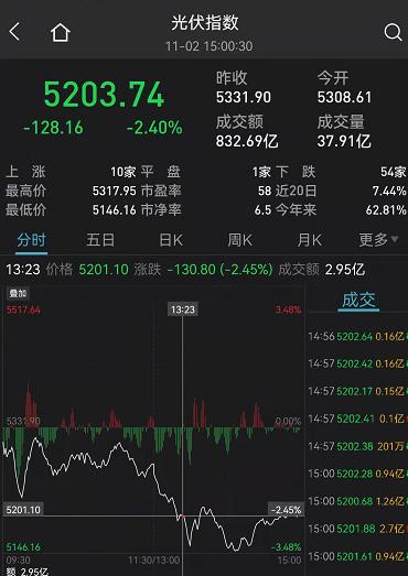 A股突然跳水！周期股全线大跌，5000亿"免税茅"又跌8%！商务部发文刷屏，经济日报：不要误读！军工、食品都爆发了