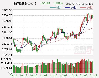 2022-03-29 A股三大指数集体高开 沪指涨0.05%