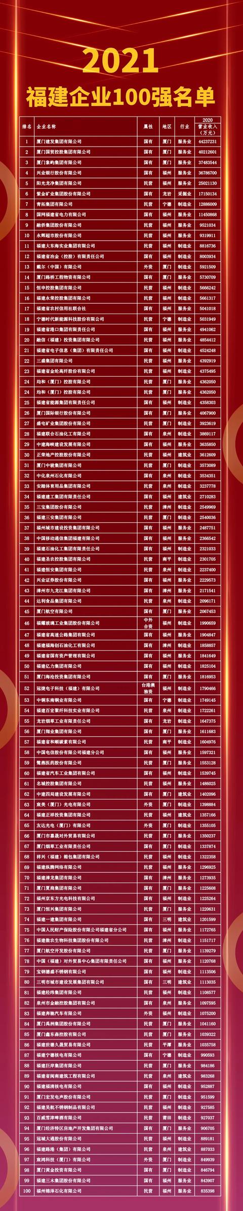 2021福建企业100强榜单揭晓