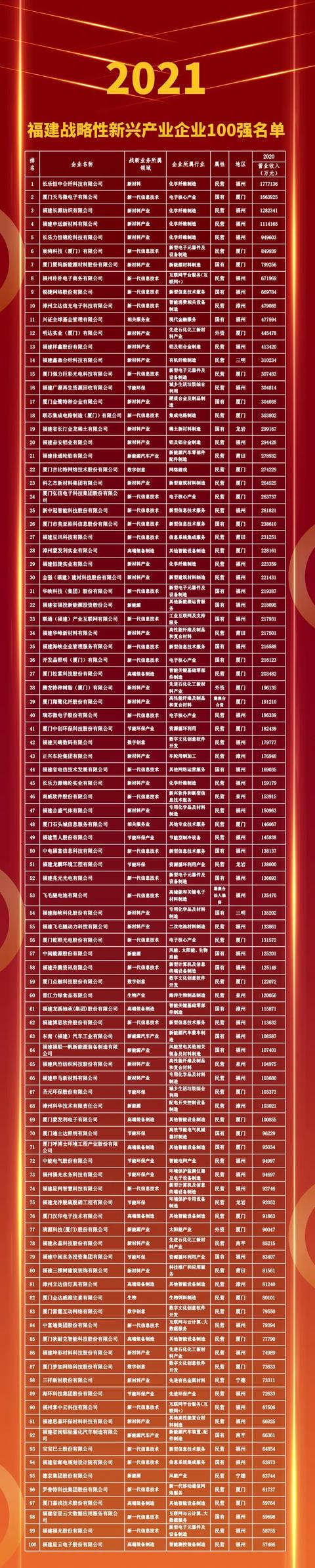 2021福建企业100强榜单揭晓