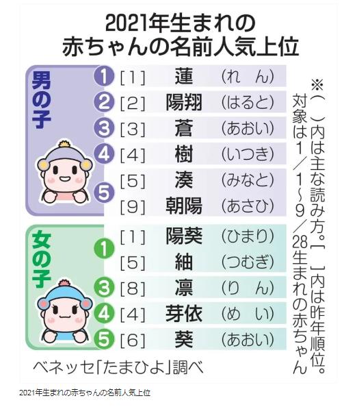 受疫情影响？日本给宝宝起名有讲究，这些名字人气高