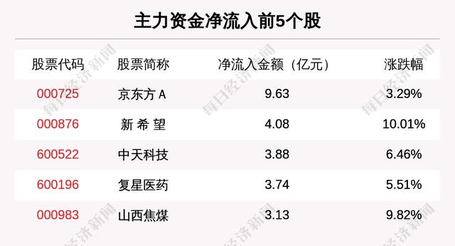 主力资金净流入最多的是这5只个股