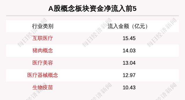 主力资金净流入最多的是这5只个股