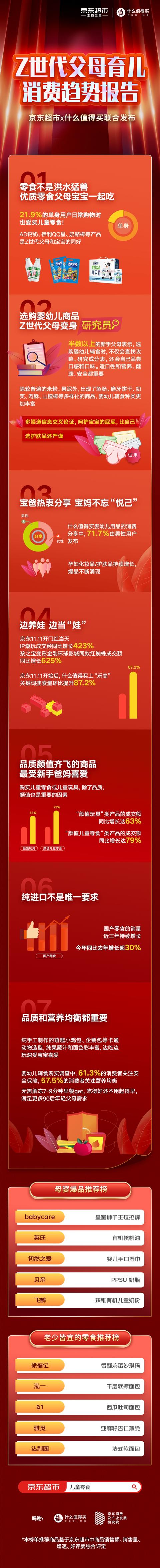 京东超市与什么值得买解码Z世代：超7成爸爸爱分享婴幼儿消费