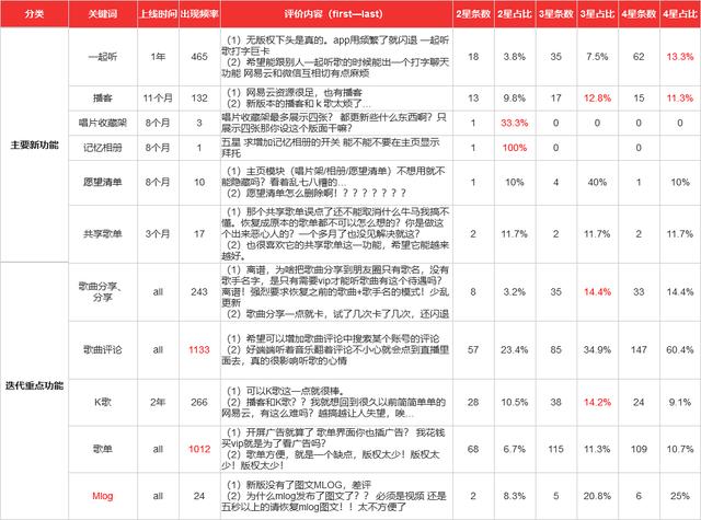 网易云音乐迭代分析