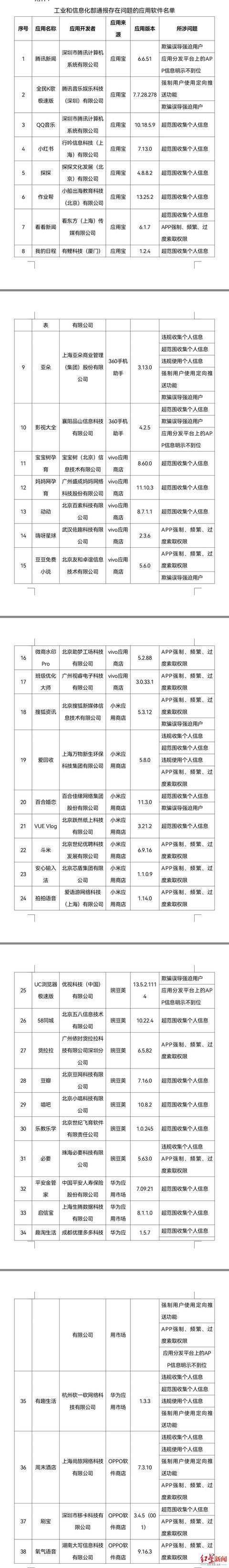 工信部通报38款违规APP：豆瓣、小红书、爱回收等超范围收集个人信息