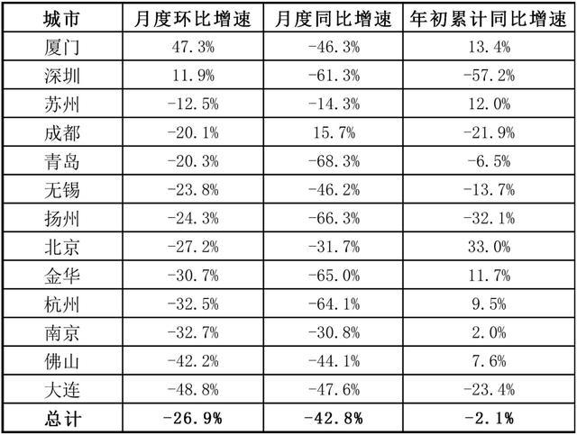 跌！跌！跌！全国13个主要城市二手房上升行情宣告中止