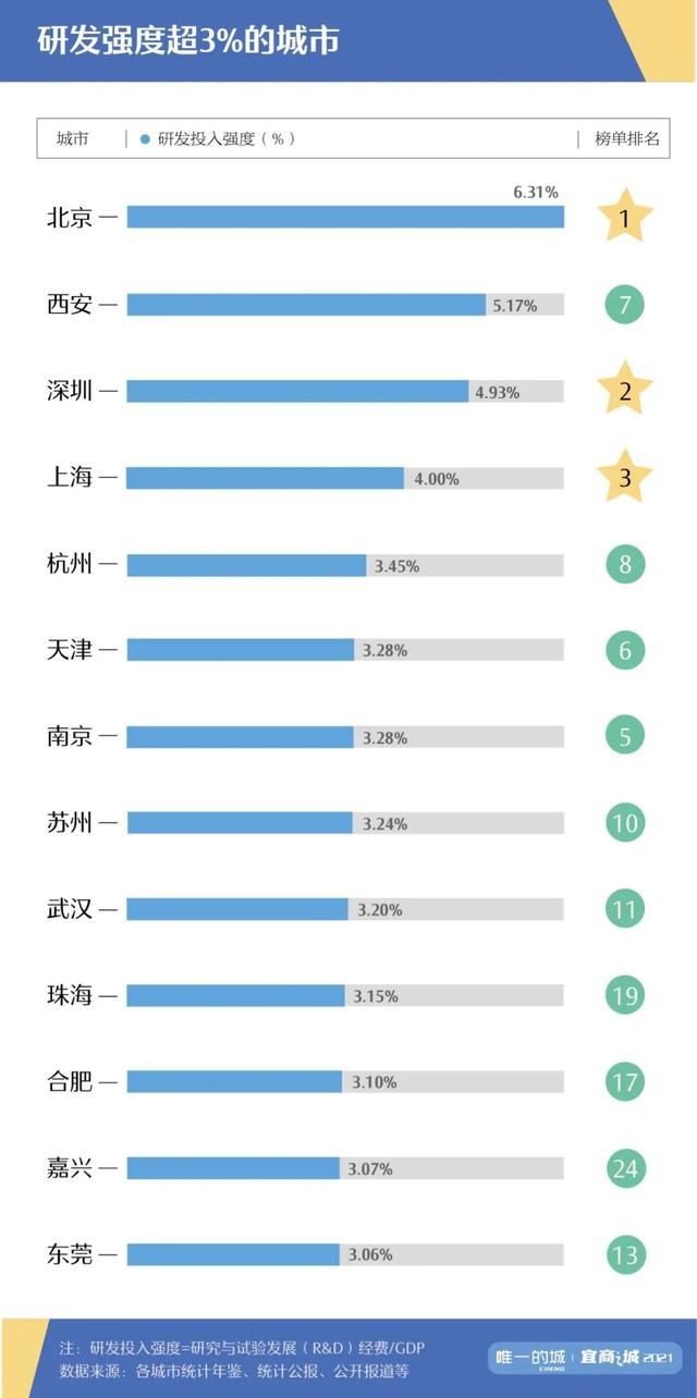 搞科技能行，但这些城市严重“偏科”