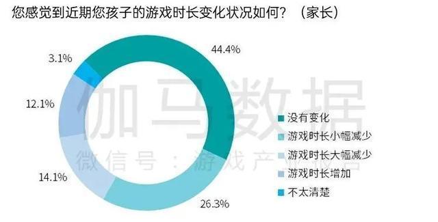 最严游戏防沉迷新规实施至今 防沉迷系统已覆盖超八成未成年用户