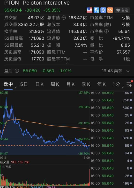 疫苗股大跌！健身股闪崩35%！这一夜，发生了什么？