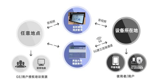 5G+医疗，GE医疗携多款全球首发新品亮相第四届进博会