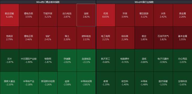 A股走势分化：芯片、疫苗板块重挫，餐旅、环保、锂电领涨，电竞掀上涨潮