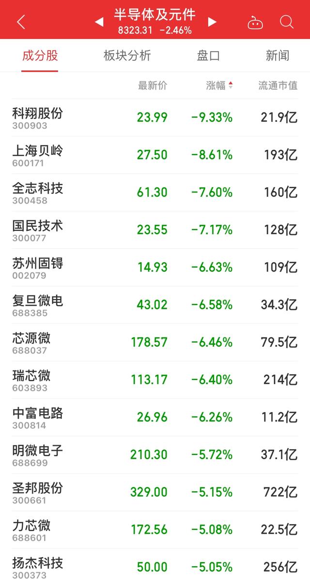 A股走势分化：芯片、疫苗板块重挫，餐旅、环保、锂电领涨，电竞掀上涨潮