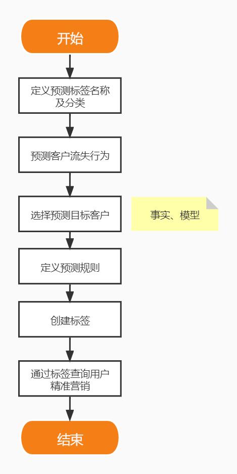 从0开始教你做CRM「2」：客户标签怎么做