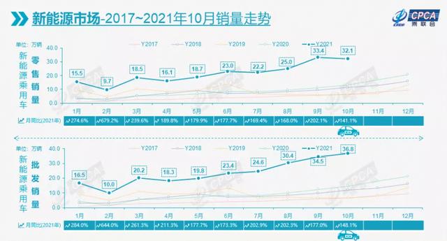 10月新能源乘用车批发36.8万辆，特斯拉中国批发5.4万辆