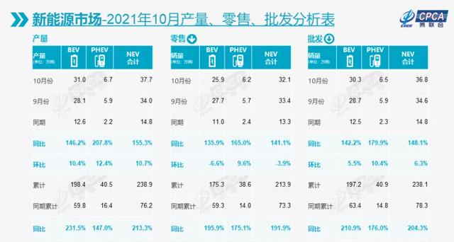 10月新能源乘用车批发36.8万辆，特斯拉中国批发5.4万辆