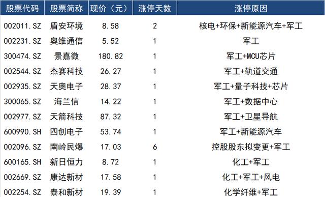 涨停复盘 | 两市超3000股上涨 绿色电力、军工掀涨停潮