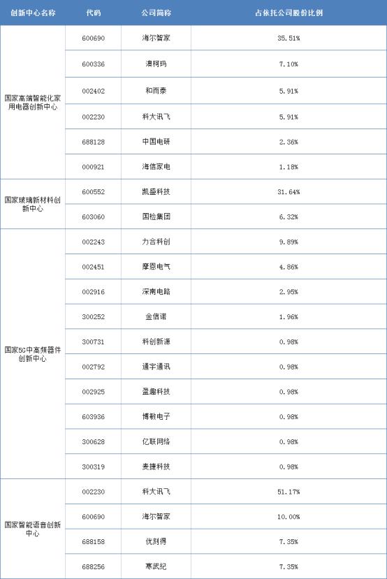 工信部连批四家国家创新中心，海尔智家、科大讯飞迎利好，这些公司也将受益