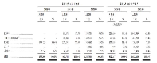 这个“新零售”估值200亿？京东、阿里系都名列股东！GMV年复合增速超200% | IPO见闻