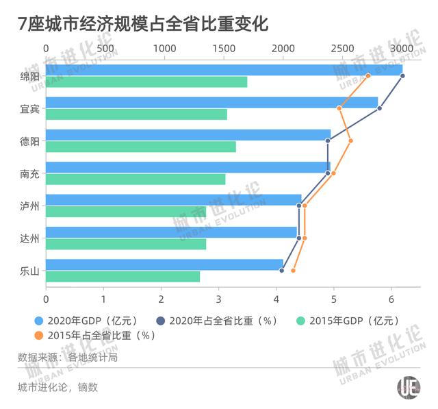 成渝“副中心”竞逐，谁能先跨过8%分界线？