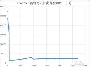 旧瓶装新酒：三星970EVO Plus全面换“芯”后性能实测