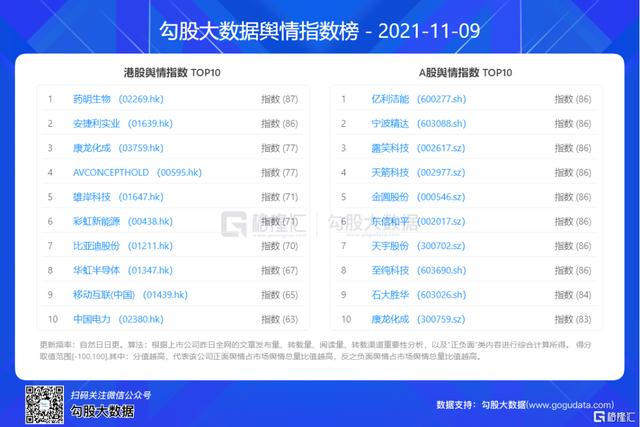 早报 (11.10) | 特斯拉大跌12%，两日蒸发1980亿美元！“元宇宙第一股”飙涨超40%