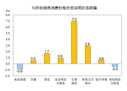 2021年10月份居民消费价格同比上涨1.5% 环比上涨0.7%