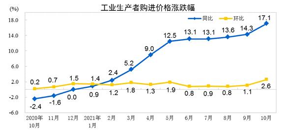 2021年10月份工业生产者出厂价格同比上涨13.5% 环比上涨2.5%
