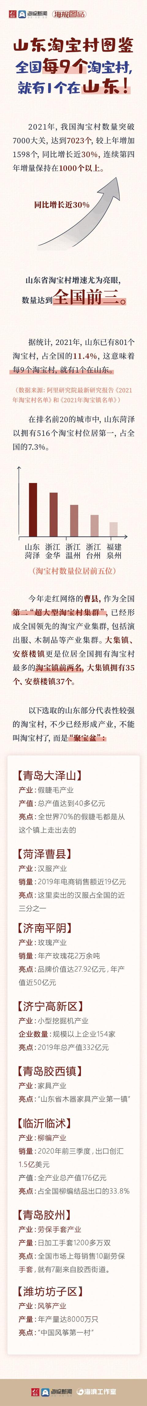 山东淘宝村图鉴丨全国每9个淘宝村，就有1个在山东