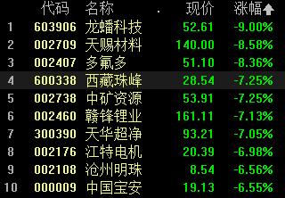 A股三大股指跌超1% 锂资源重挫 煤炭、电力等领跌 元宇宙概念火热