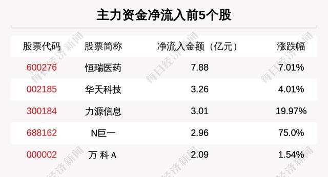主力资金净流入最多的是这5只个股