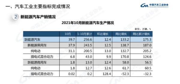 中国10月份新能源汽车销量39.7万辆 同比上涨133.2%