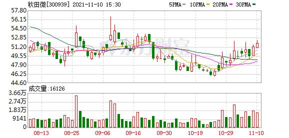 秋田犬价格多主力现身龙虎榜秋田微涨停0107