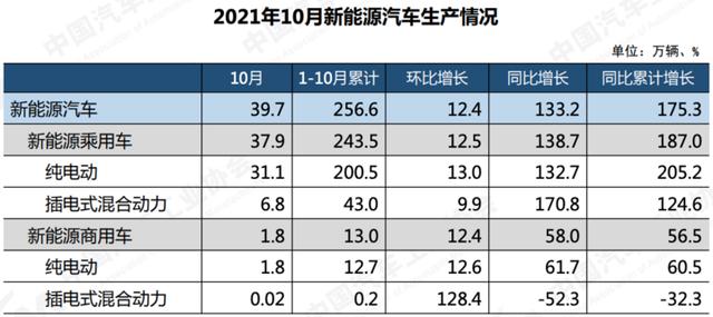 EV晨报 | 10月新能源汽车销量38.3万辆；恒大汽车拟融资5亿港元；特斯拉一夜暴跌近12%