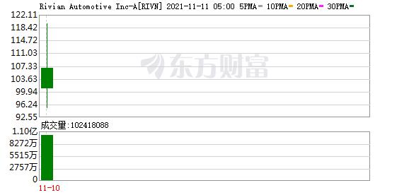 隔夜外盘：美股三大指数集体上涨 新能源汽车股涨幅居前