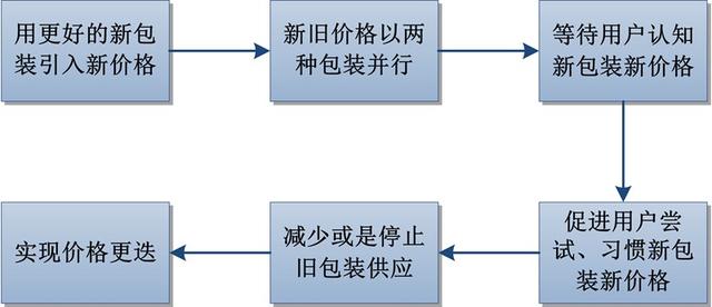 你买到手的东西，是怎么暗戳戳涨价的？