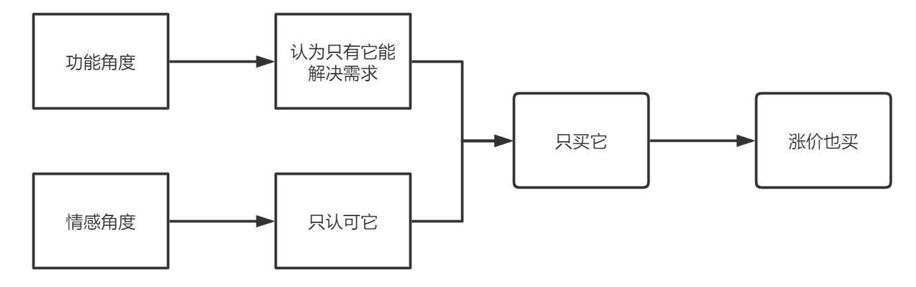 你买到手的东西，是怎么暗戳戳涨价的？