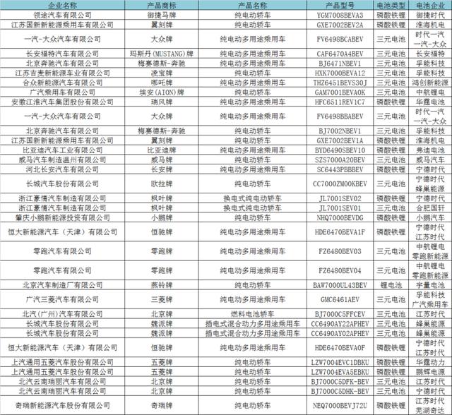 第350批公告：中航配套新势力 恒大首款车型亮相